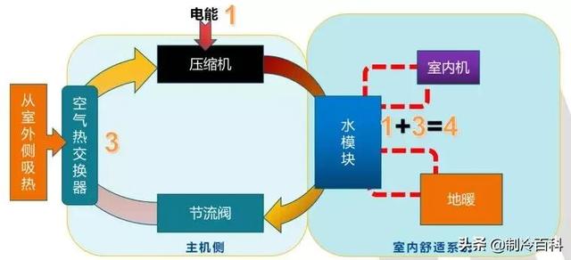 空氣能噴氣增焓原理，什么是空氣能熱泵噴氣增焓技術(shù)